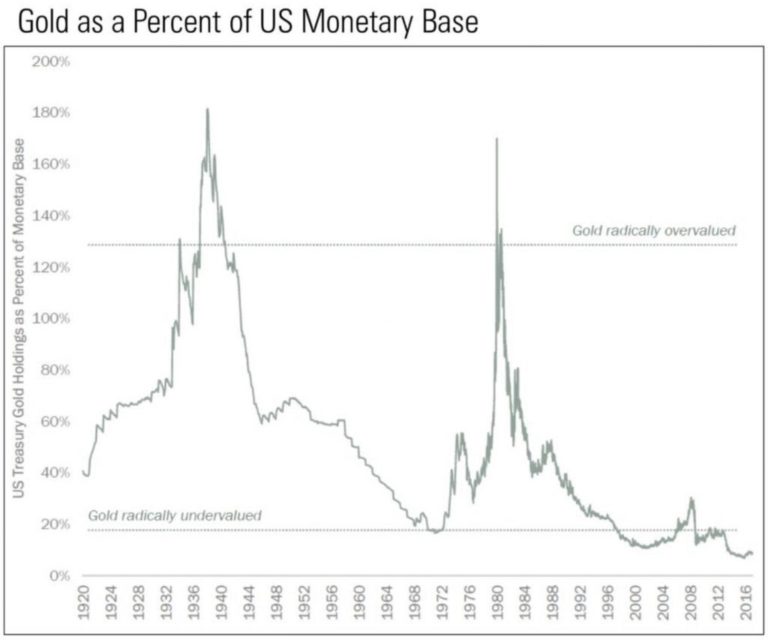 Monetary Base