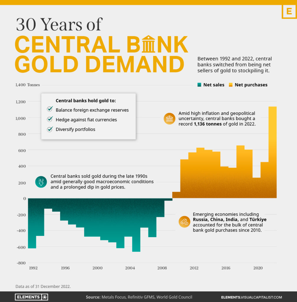 De goudstrategie van Centrale Banken