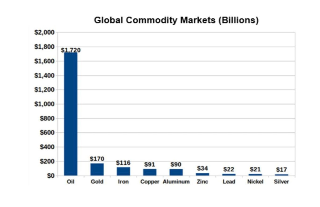 Global commodity markets (billions) - Wat weet JP Morgan?