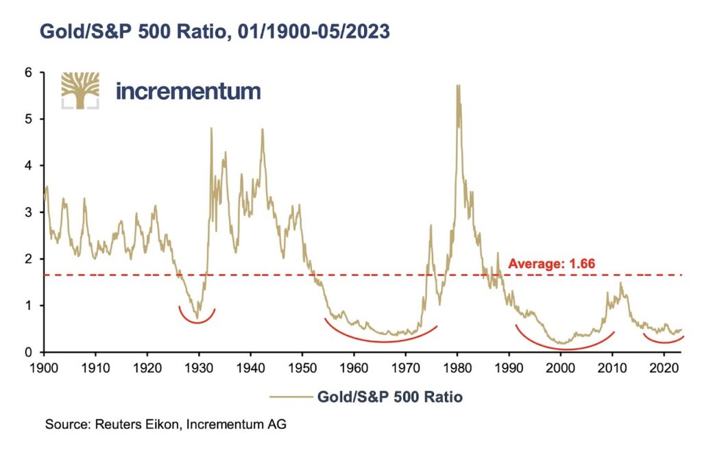 Gold/S&P500 ratio Gouden kans van de eeuw