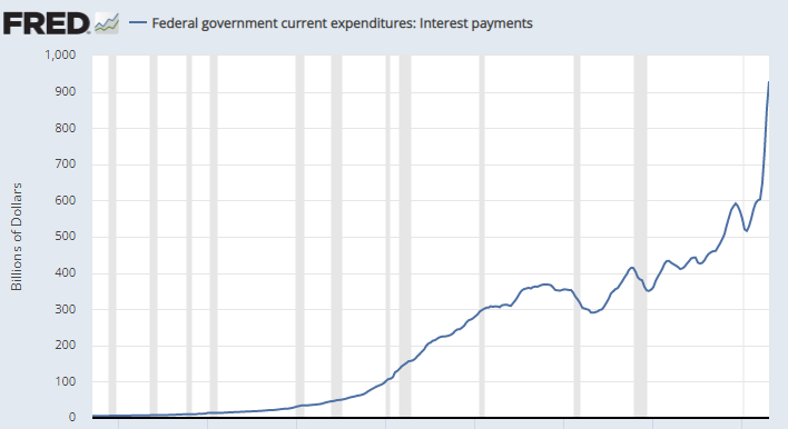 Federal government current expenditures: interest payments
