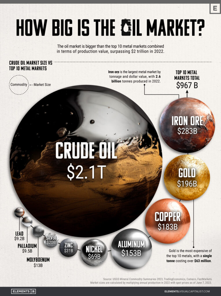 Hoe groot is de markt voor ruwe olie?