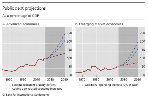 public debt projections